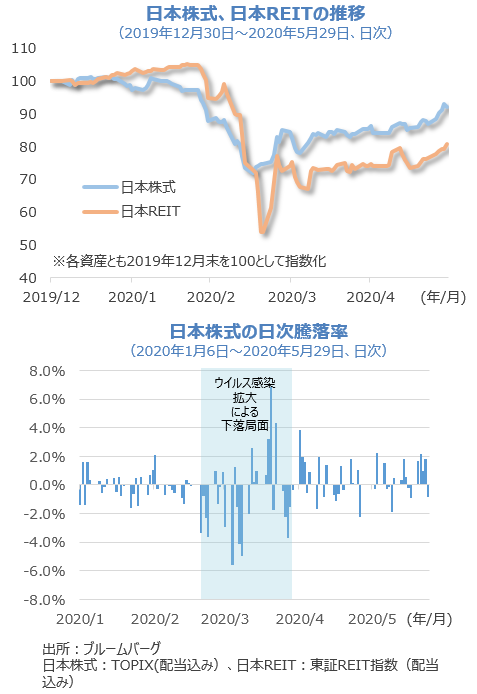 日本株式、日本REITの推移（2019年12月30日～2020年5月29日、日次）と日本株式の日次騰落率（2020年1月6日～2020年5月29日、日次）