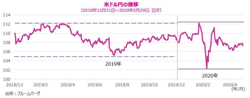 米ドル円の推移（2018年12月31日～2020年5月29日、日次）