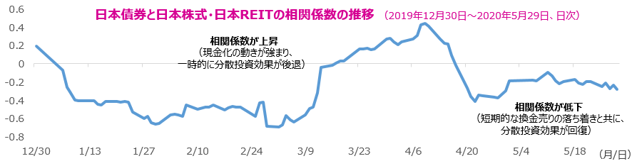 日本債券と日本株式・日本REITの相関係数の推移（2019年12月30日～2020年5月29日、日次）