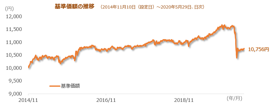 円奏会年1の基準価額の推移（2014年11月10日（設定日）～2020年5月29日、日次）