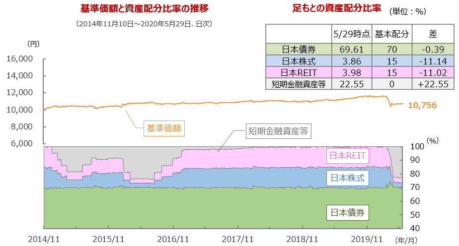 基準価額と資産配分比率の推移（2014年11月10日～2020年5月29日、日次）と足もとの資産配分比率