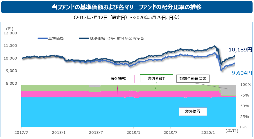 当ファンドの基準価額および各マザーファンドの配分⽐率の推移