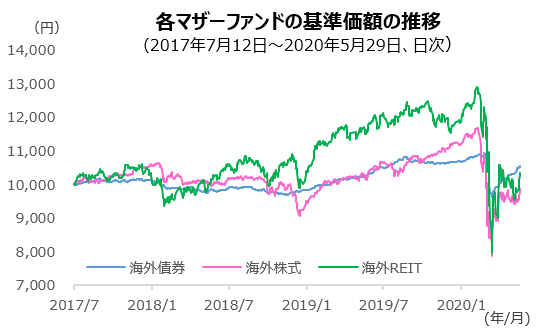 各マザーファンドの基準価額の推移