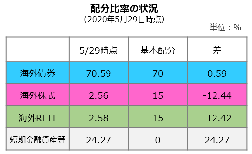 配分⽐率の状況