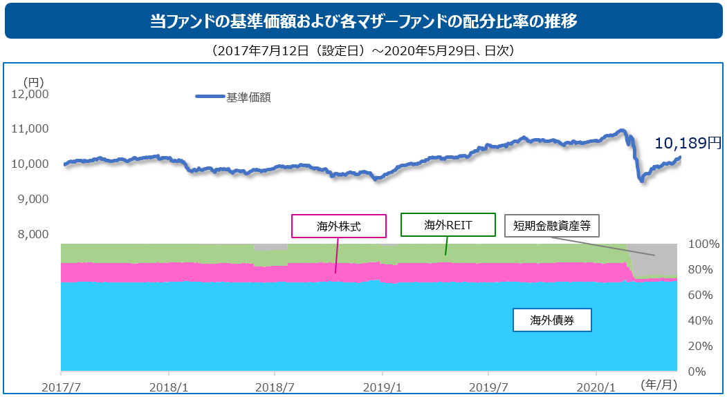 当ファンドの基準価額および各マザーファンドの配分⽐率の推移