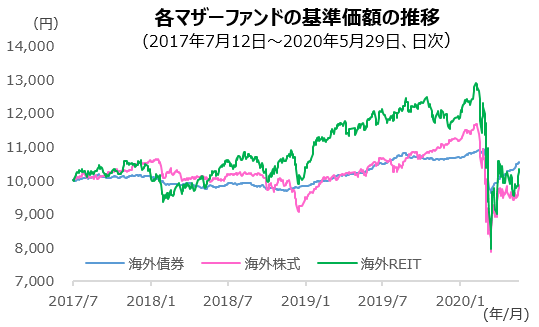 各マザーファンドの基準価額の推移