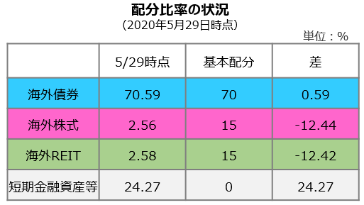 配分⽐率の状況