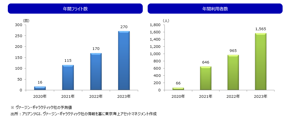 年間フライト数と年間利用者数の予測