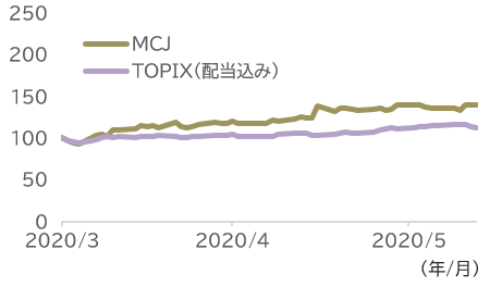 株価の推移