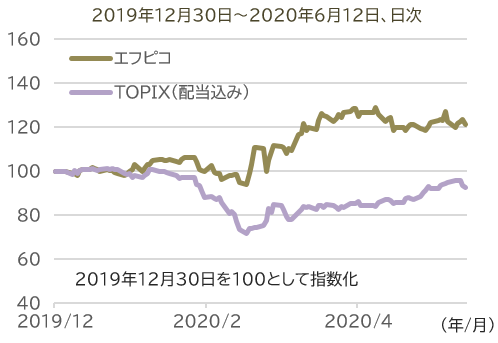 株価の推移