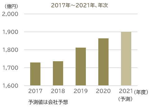 売上高の推移