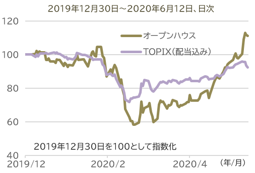 株価の推移