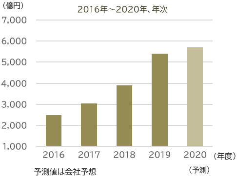 売上高の推移