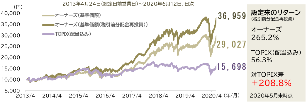 設定来の基準価額の推移