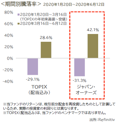 期間別騰落率