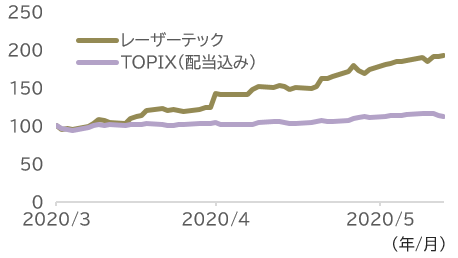 株価の推移