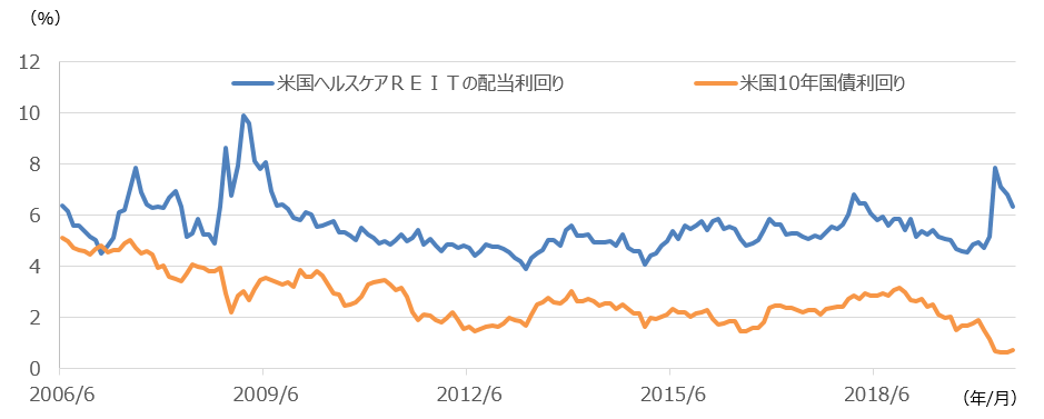 米国ヘルスケアREITの配当利回りと米国10年国債利回りの推移