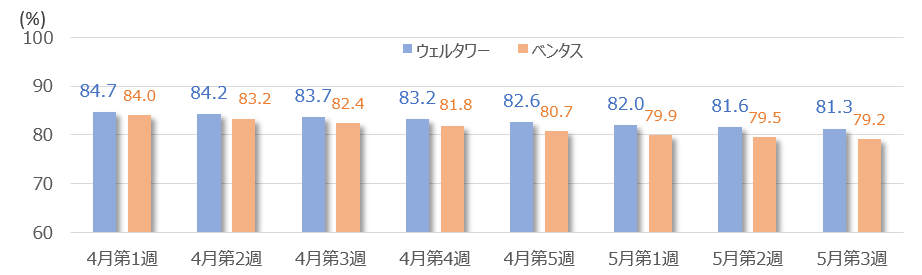 ウェルタワーとベンタスの稼働率