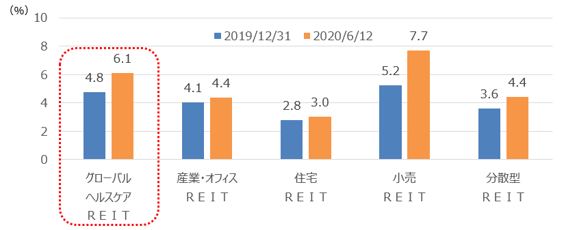 配当利回り