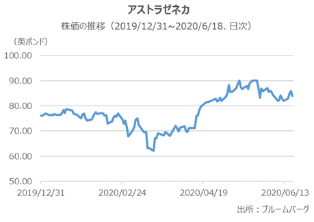 アストラゼネカの株価の推移