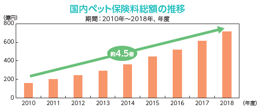 国内ペット保険料総額の推移