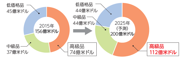 米国におけるドッグフードの市場規模グラフ