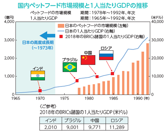 国内ペットフード市場規模と1人当たりGDPの推移