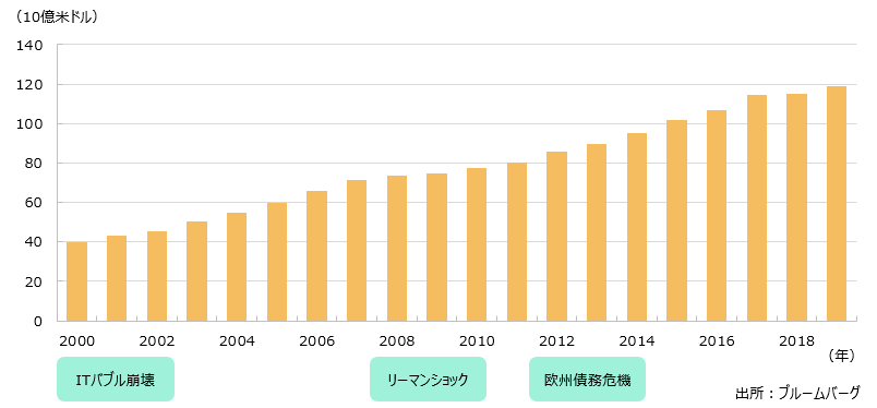 米国の個人消費支出（ペット関連）の推移