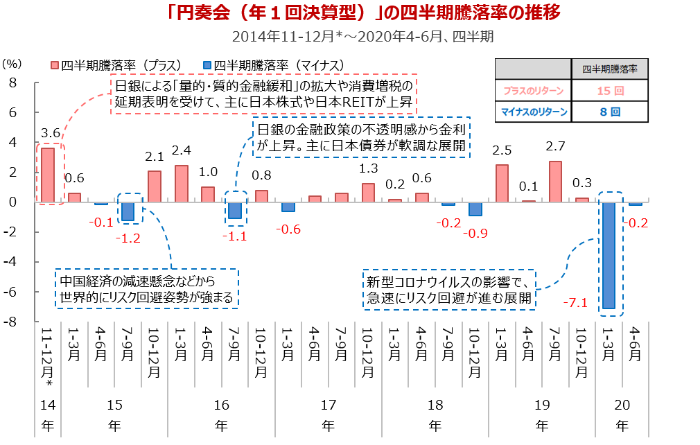 四半期騰落率の推移