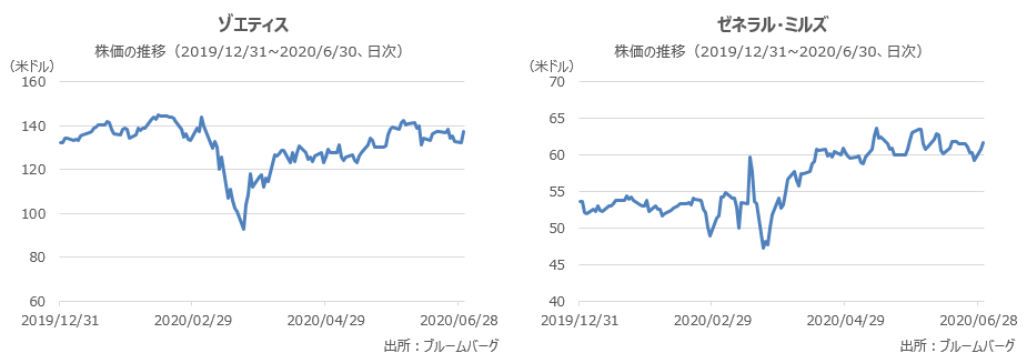 ゾエティスとゼネラル・ミルズの株価の推移