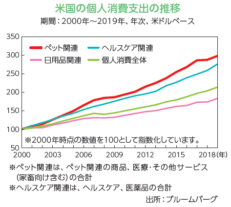 米国の個人消費支出の推移