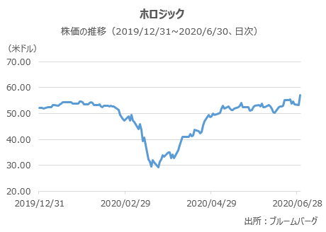 ホロジックの株価の推移