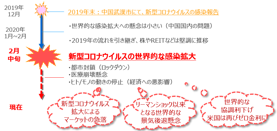 2020年初来の世の中の動き