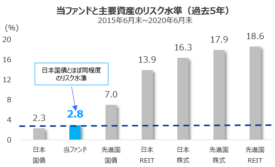 当ファンドと主要資産のリスク水準（過去5年）