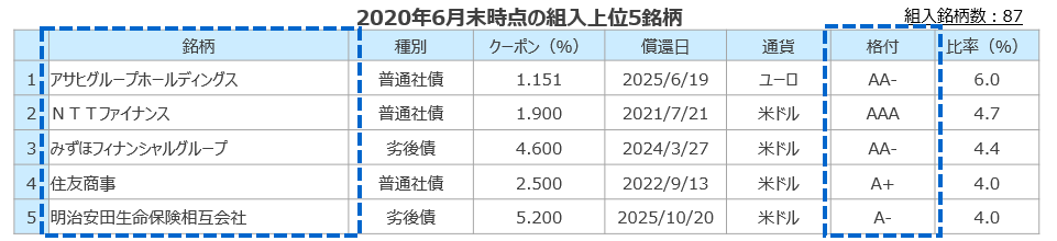 2020年6月末時点の組入上位5銘柄