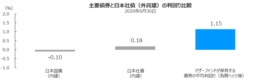 主要債券と日本社債（外貨建）の利回り比較