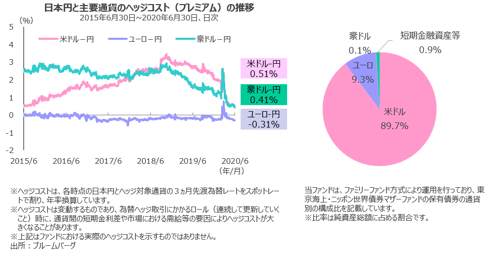 日本円と主要通貨のヘッジコスト（プレミアム）の推移