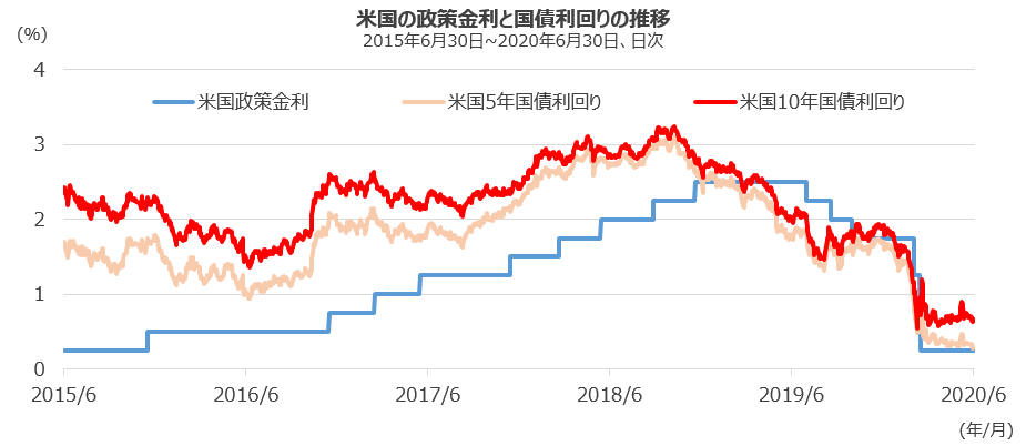 米国の政策金利と国債利回りの推移