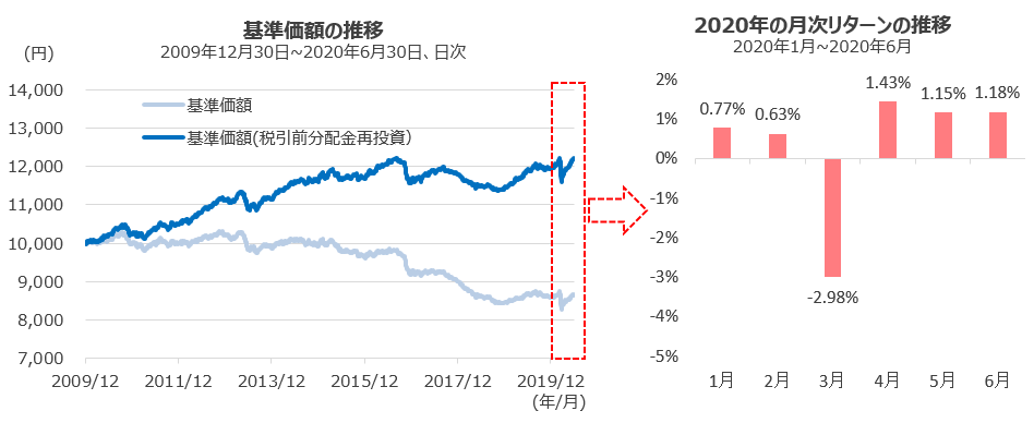 基準価額の推移と2020年の月次リターンの推移