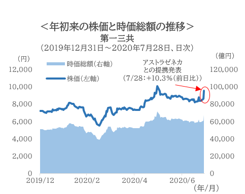 第一三共の株価の推移