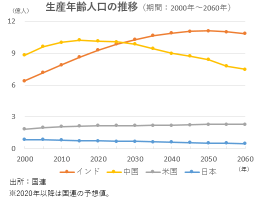 生産年齢人口の推移