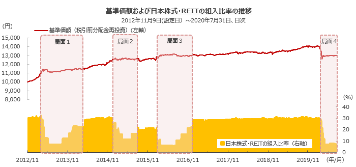 基準価額および日本株式・REITの組み入れ比率の推移