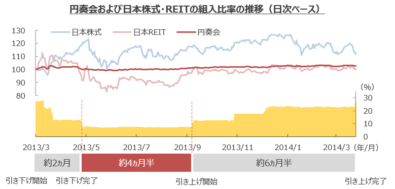 円奏会および日本株式・REITの組み入れ比率の推移（日次ベース）