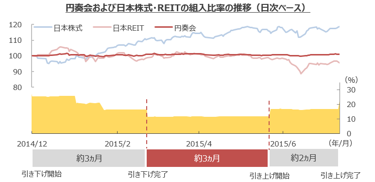 円奏会および日本株式・REITの組み入れ比率の推移（日次ベース）