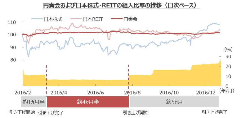 円奏会および日本株式・REITの組み入れ比率の推移（日次ベース）