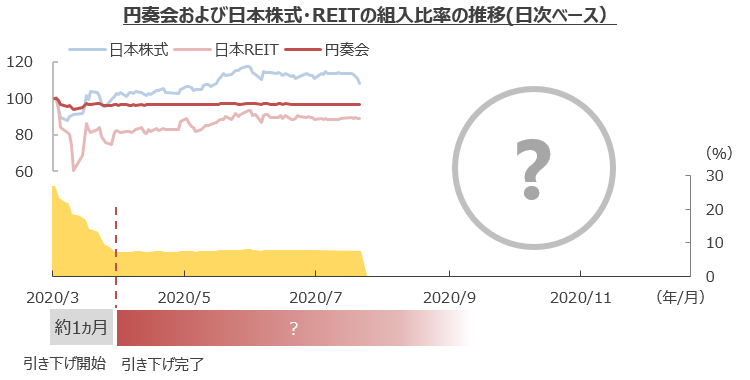 円奏会毎月の基準価額の推移（2012年11月9日（設定日）～2020年5月29日、日次）