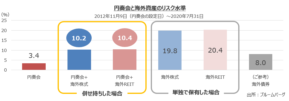 円奏会と海外資産のリスク水準