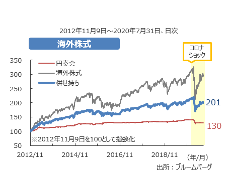 海外株式