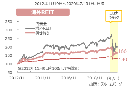 海外REIT