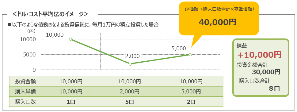 ドル・コスト平均法のイメージ